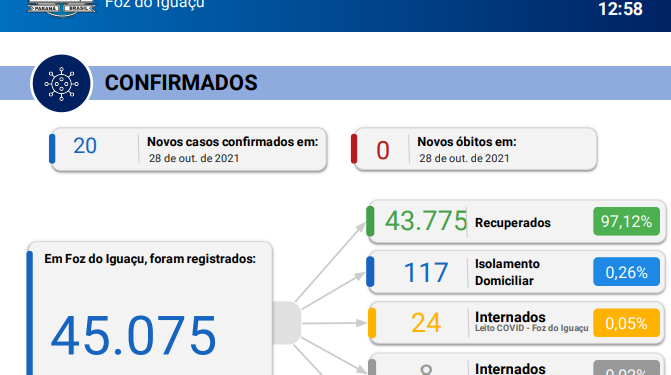 Sem registro de óbitos Foz confirma 20 novos casos de coronavírus