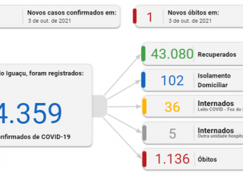 Foz registra apenas 2 novos casos de Covid-19, menor número desde junho de 2020