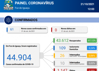 Novos 61 novos casos de Coronavírus são confirmados em 24 horas sem registro de óbito