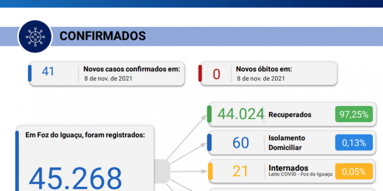 41 novos casos de coronavírus são confirmados em Foz do Iguaçu em 24 horas