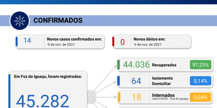 Sem registro de óbitos, Foz confirma novos 26 casos de Covid-19