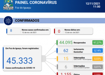 Novos 08 casos de covid-19 são confirmados em 24 horas em Foz