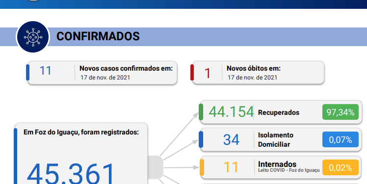Em 24 horas 1 óbito é confirmado e novos 11 casos de coronavírus são confirmados em Foz do Iguaçu