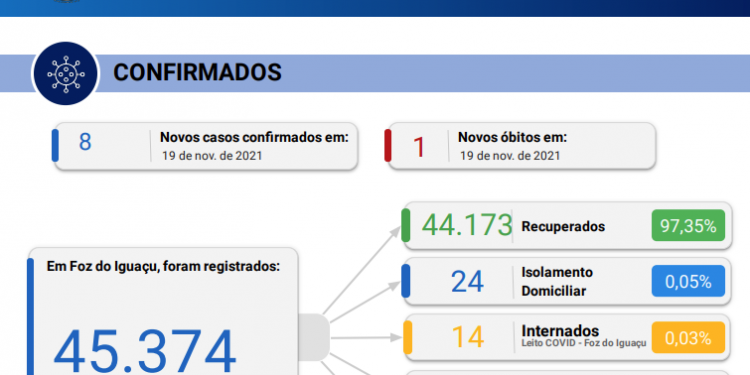 Foz do Iguaçu confirma 1 óbito por coronavírus e registra novos 8 casos em 24 horas