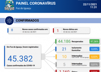Novos 08 casos de Coronavírus são confirmados e 01 óbito é registrado em 48 horas