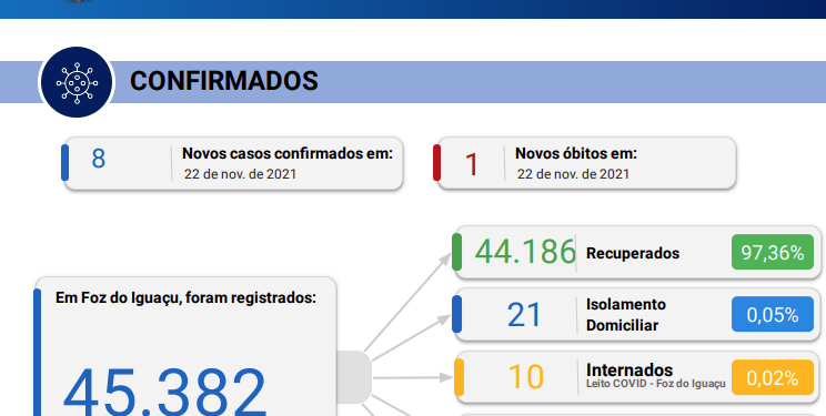 Novos 08 casos de Coronavírus são confirmados e 01 óbito é registrado em 48 horas