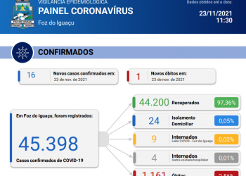 Em 24 horas Foz do Iguaçu confirma 1 óbito por covid-19 e novos 16 casos