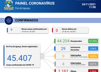 Sem registro de óbitos Foz do Iguaçu confirma novos 9 casos de coronavírus