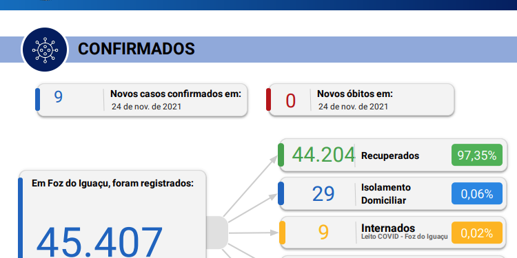 Sem registro de óbitos Foz do Iguaçu confirma novos 9 casos de coronavírus