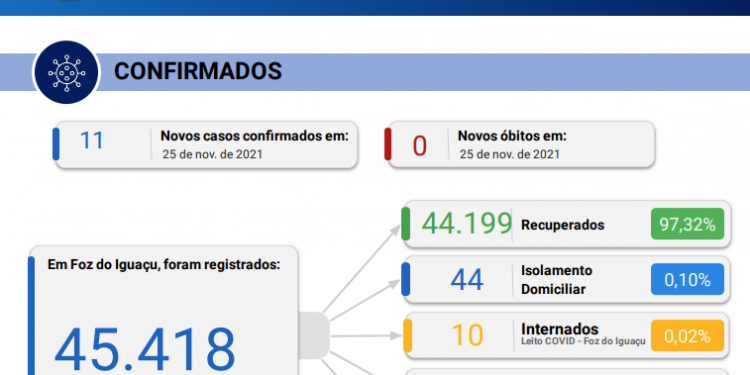 Sem registro de óbitos em 24 horas, Foz do Iguaçu confirma 11 novos casos de coronavírus