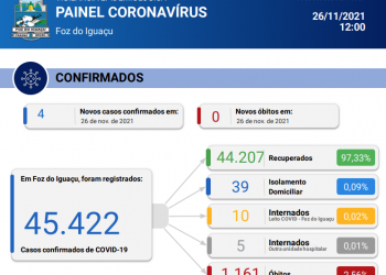Novos 4 casos de coronavírus são confirmados em 24 horas sem registro de óbitos