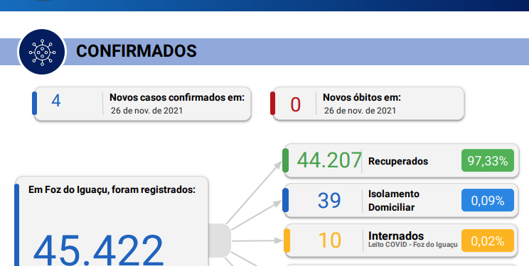 Novos 4 casos de coronavírus são confirmados em 24 horas sem registro de óbitos