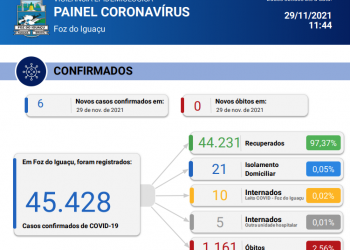 Novos 6 casos de coronavírus são confirmados em Foz sem registro de óbitos em 48 horas.