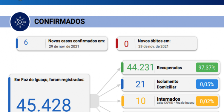 Novos 6 casos de coronavírus são confirmados em Foz sem registro de óbitos em 48 horas.