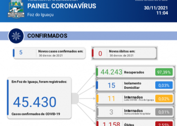 Foz do Iguaçu informa novos 5 casos de coronavírus sem registro de mortes em 24 horas