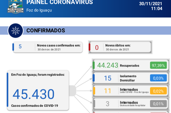 Foz do Iguaçu informa novos 5 casos de coronavírus sem registro de mortes em 24 horas