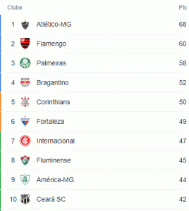 Confira a tabela do Brasileirão após a 32º rodada