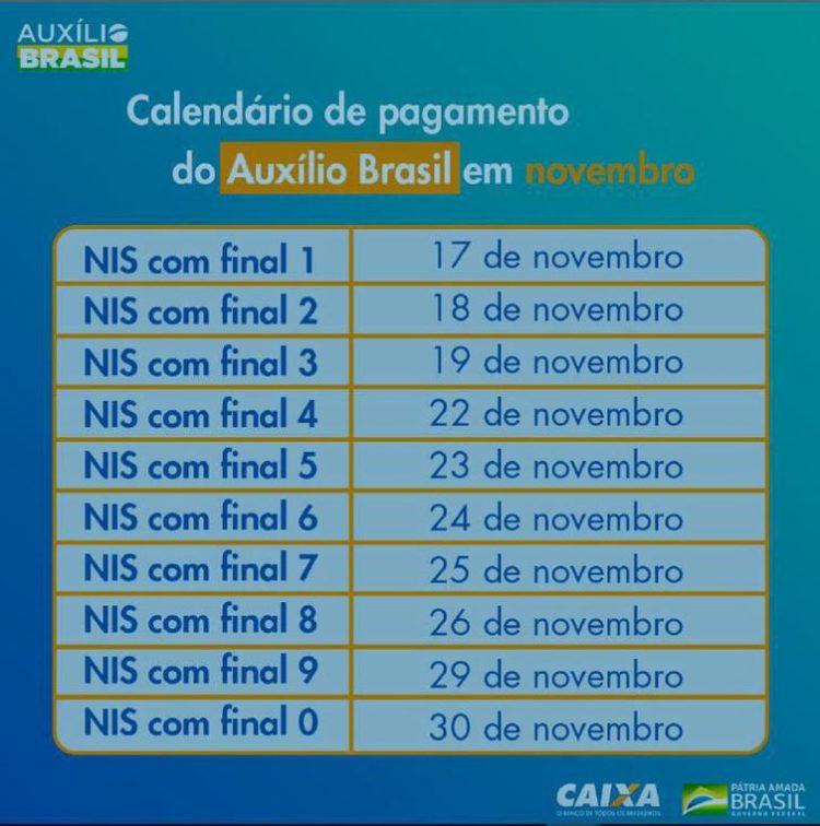 Caixa paga hoje Auxílio Brasil a cadastrados com NIS final 0