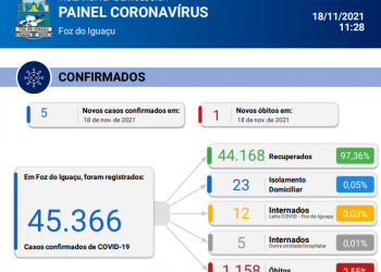 Foz do Iguaçu registra mais 1 óbito por covid-19 e confirma novos 5 casos da doença