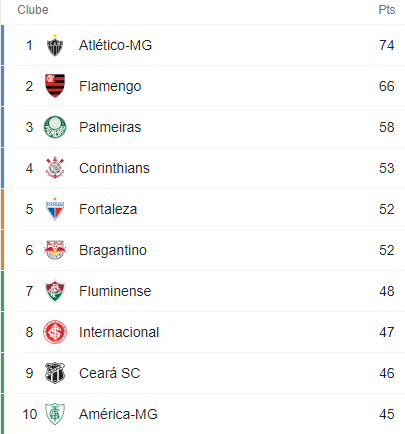 Tabela do brasileirão 34º rodada