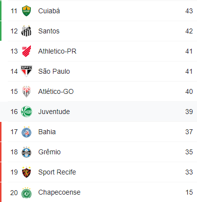 Tabela do brasileirão 34º rodada