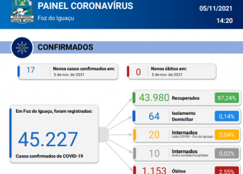 Novos 17 casos de Coronavírus são confirmados em 24 horas