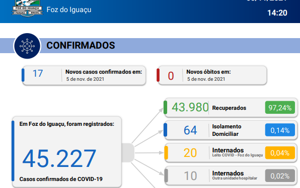 Novos 17 casos de Coronavírus são confirmados em 24 horas