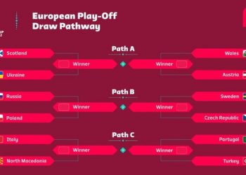 Nesta sexta-feira (26) teve o sorteio da repescagem europeia para a Copa do Mundo Catar 2022, em Zurique na Suíça onde fica a sede da FIFA, são 12 seleções para 3 vagas, se juntando a outras 10 já classificadas pelas eliminatórias da Europa. As 10 seleções europeias já classificadas são: França, Dinamarca, Inglaterra, Holanda, Bélgica, Alemanha, Espanha, Croácia, Sérvia e Suíça. Cada chave vai funcionar com jogos de ida e volta, duas semifinais e uma final, o campeão de cada chave irá a Copa do Mundo no ano que vem. Confira abaixo as chaves e os confrontos (as equipes da esquerda decidem o duelo em casa, e as em negrito decidem a final em casa). Chave A Escócia x Ucrânia País de Gales x Áustria Chave B Rússia x Polônia Suécia x República Tcheca Chave C Itália x Macedônia do Norte Portugal x Turquia