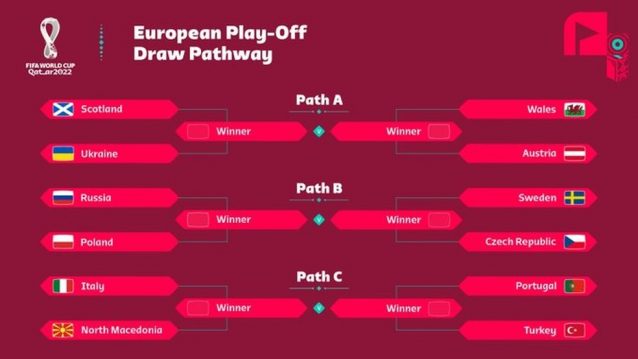Nesta sexta-feira (26) teve o sorteio da repescagem europeia para a Copa do Mundo Catar 2022, em Zurique na Suíça onde fica a sede da FIFA, são 12 seleções para 3 vagas, se juntando a outras 10 já classificadas pelas eliminatórias da Europa. As 10 seleções europeias já classificadas são: França, Dinamarca, Inglaterra, Holanda, Bélgica, Alemanha, Espanha, Croácia, Sérvia e Suíça. Cada chave vai funcionar com jogos de ida e volta, duas semifinais e uma final, o campeão de cada chave irá a Copa do Mundo no ano que vem. Confira abaixo as chaves e os confrontos (as equipes da esquerda decidem o duelo em casa, e as em negrito decidem a final em casa). Chave A Escócia x Ucrânia País de Gales x Áustria Chave B Rússia x Polônia Suécia x República Tcheca Chave C Itália x Macedônia do Norte Portugal x Turquia