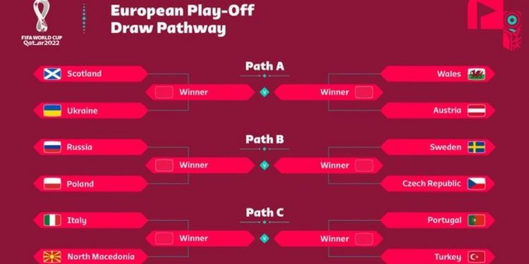 Nesta sexta-feira (26) teve o sorteio da repescagem europeia para a Copa do Mundo Catar 2022, em Zurique na Suíça onde fica a sede da FIFA, são 12 seleções para 3 vagas, se juntando a outras 10 já classificadas pelas eliminatórias da Europa. As 10 seleções europeias já classificadas são: França, Dinamarca, Inglaterra, Holanda, Bélgica, Alemanha, Espanha, Croácia, Sérvia e Suíça. Cada chave vai funcionar com jogos de ida e volta, duas semifinais e uma final, o campeão de cada chave irá a Copa do Mundo no ano que vem. Confira abaixo as chaves e os confrontos (as equipes da esquerda decidem o duelo em casa, e as em negrito decidem a final em casa). Chave A Escócia x Ucrânia País de Gales x Áustria Chave B Rússia x Polônia Suécia x República Tcheca Chave C Itália x Macedônia do Norte Portugal x Turquia