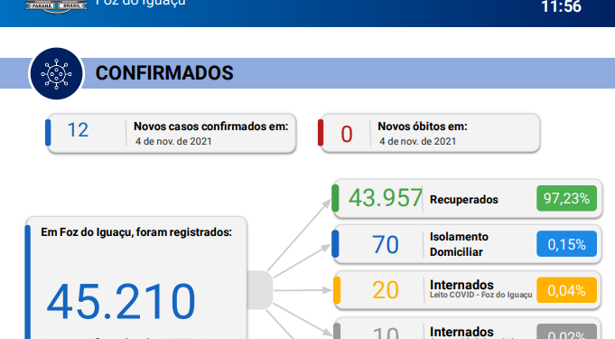 12 novos casos de coronavírus são confirmados em 24 horas