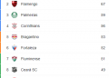 Tabela do Brasileirão atualizada, confira