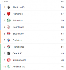 Tabela do Brasileirão atualizada, confira