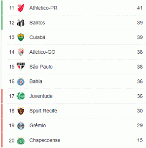 Confira a tabela do Brasileirão após a 32º rodada