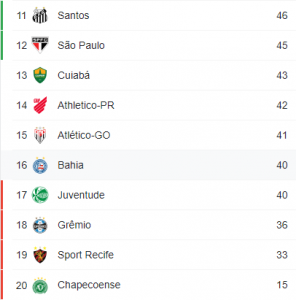 Tabela do Brasileirão atualizada, confira