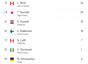 Tabela de classificação de pilotos