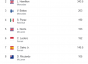 Tabela de classificação de pilotos