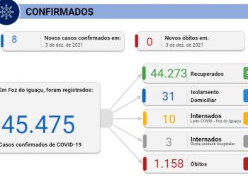 Foz registra 8 novos casos de Coronavírus em 24 horas