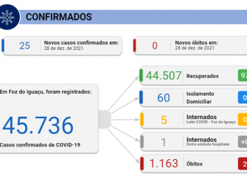 Foz registra 25 novos casos de Coronavírus em 24 horas