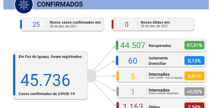 Foz registra 25 novos casos de Coronavírus em 24 horas
