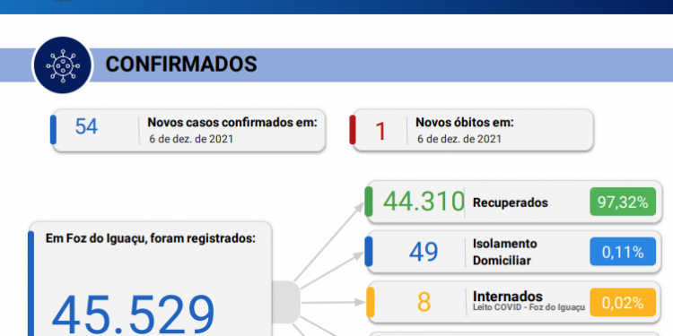 Foz do Iguaçu registra novos 54 casos de coronavírus com 1 óbito confirmado