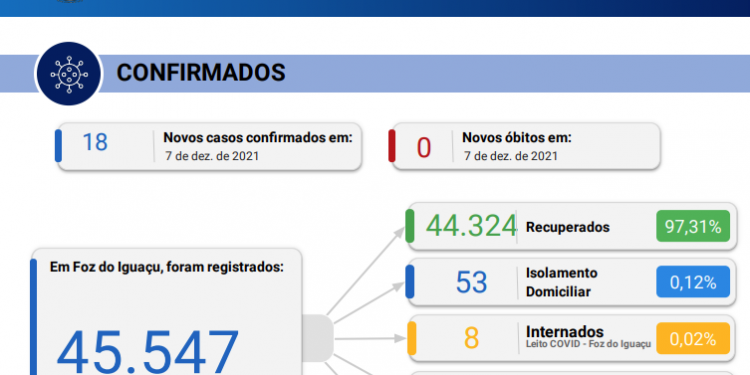 Novos 18 casos de coronavírus são registrados em 24 horas