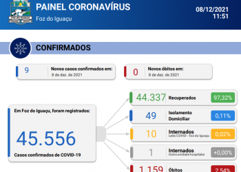 09 novos casos de Coronavírus são registrados em Foz do Iguaçu em 24 horas