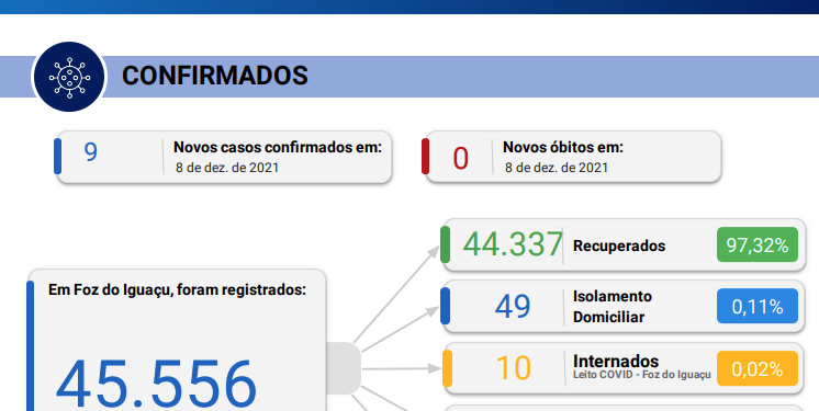 09 novos casos de Coronavírus são registrados em Foz do Iguaçu em 24 horas