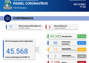 Sem registro de óbitos Foz do Iguaçu confirma novos 12 casos de covid-19