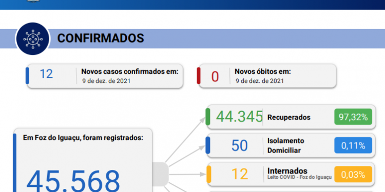 Sem registro de óbitos Foz do Iguaçu confirma novos 12 casos de covid-19