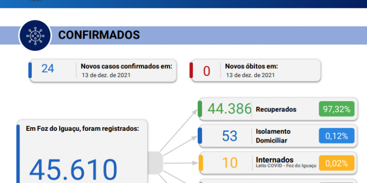 Novos 24 casos de coronavírus são confirmados em 72 horas