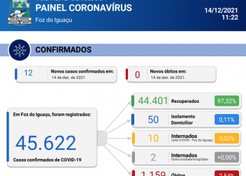 Sem registro de óbitos, Foz do Iguaçu confirma novos 12 casos de covid-19
