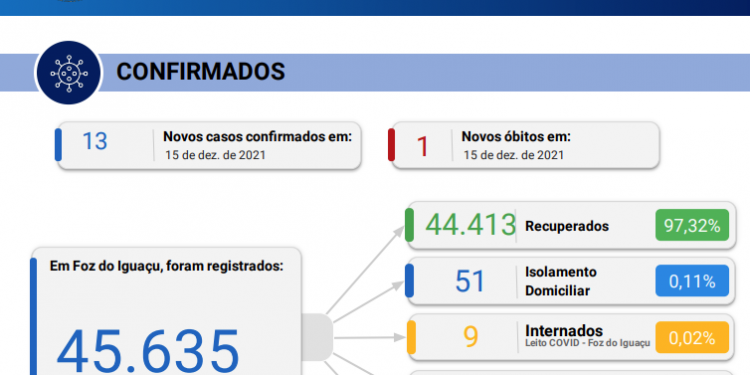Novos 13 casos de coronavírus são confirmados em 24 horas, com registro de 01 óbito