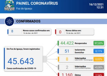 Foz do Iguaçu confirma novos 08 casos de coronavírus